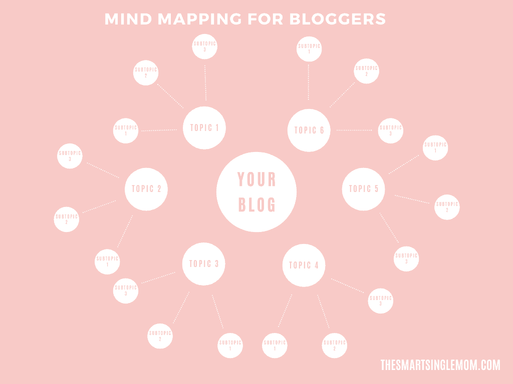 mind mapping for bloggers brainstorming blog post ideas